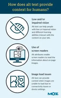 Infographic titled "How does alt text provide context for humans?" explaining benefits: aids low/vision-impaired users, facilitates screen readers, and offers context for image load issues