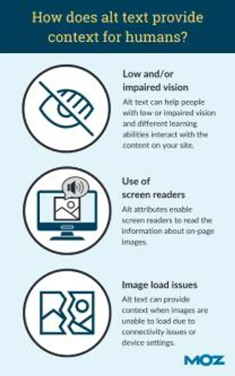 Infographic titled "How does alt text provide context for humans?" explaining benefits: aids low/vision-impaired users, facilitates screen readers, and offers context for image load issues
