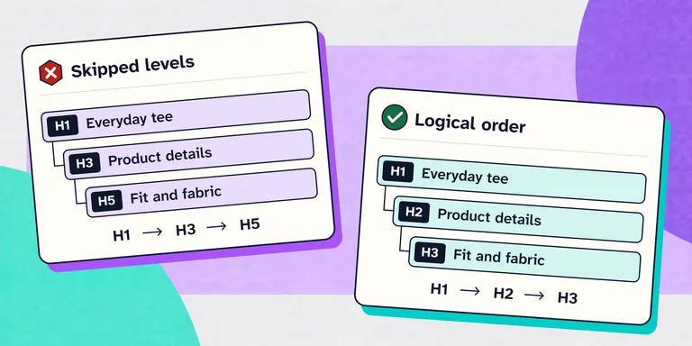 Two product-page outlines show Everyday tee, Product details and Fit and fabric. One skips heading levels from H1 to H3 to H5; the other nests them in order as H1, H2 and H3.