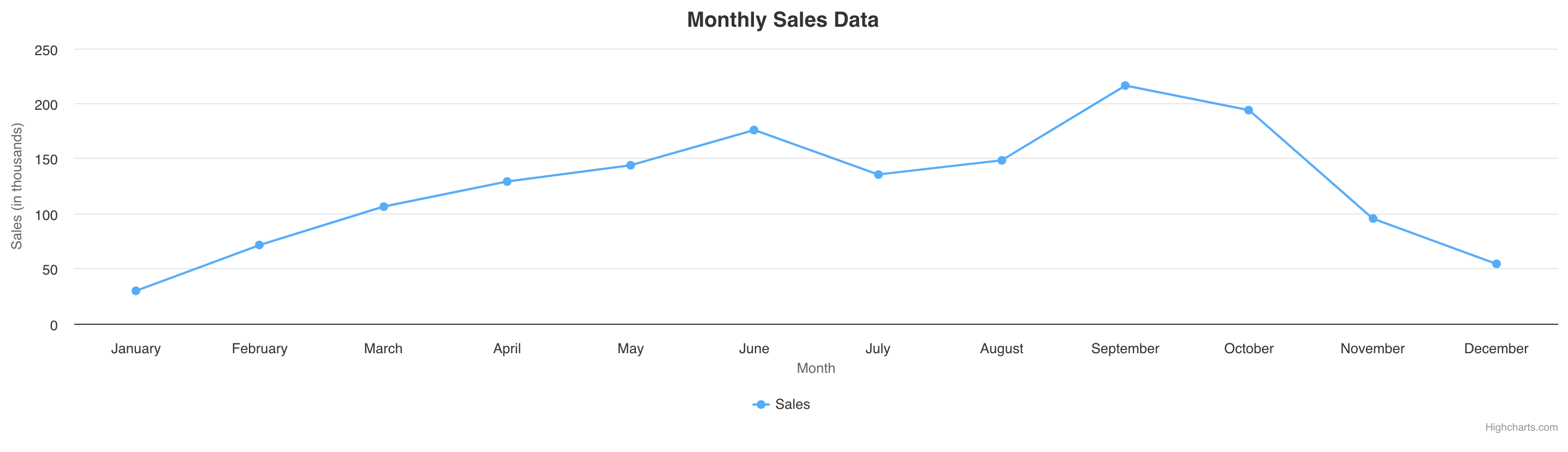 A line chart example, titled 'Monthly Sales Data' depicting example sales data (in thousands) across each month of the year.