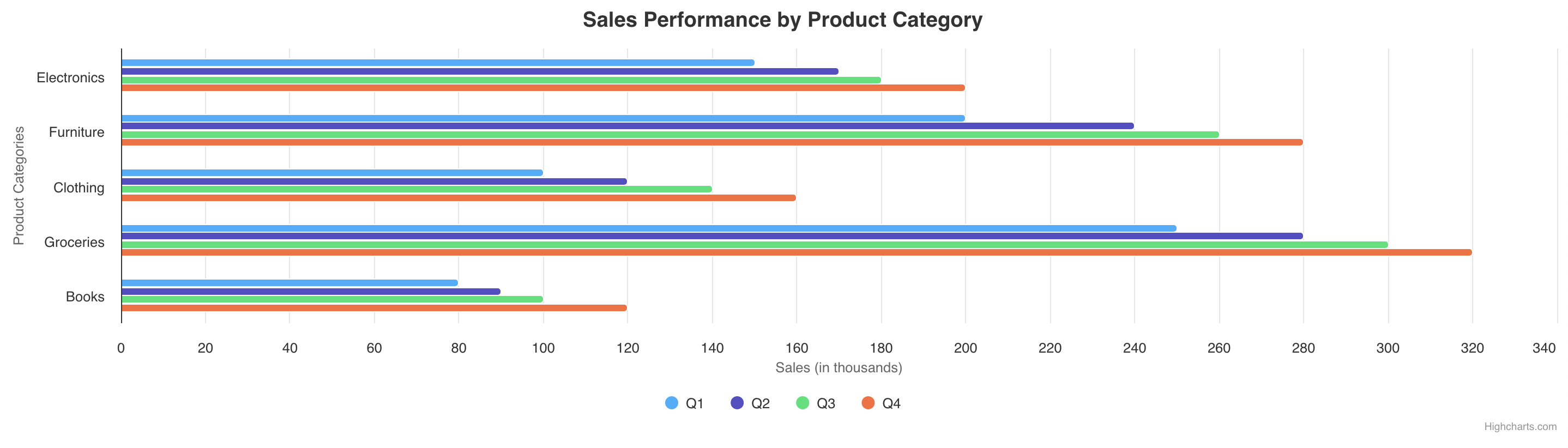 Bar chart titled 'Sales Performance by Product Category,' illustrating the sales figures (in thousands) for Electronics, Furniture, Clothing, Groceries, and Books across four quarters. The chart shows Groceries as the top-performing category in each quarter, with sales steadily increasing from Q1 to Q4, while Books have the lowest sales figures throughout the year.