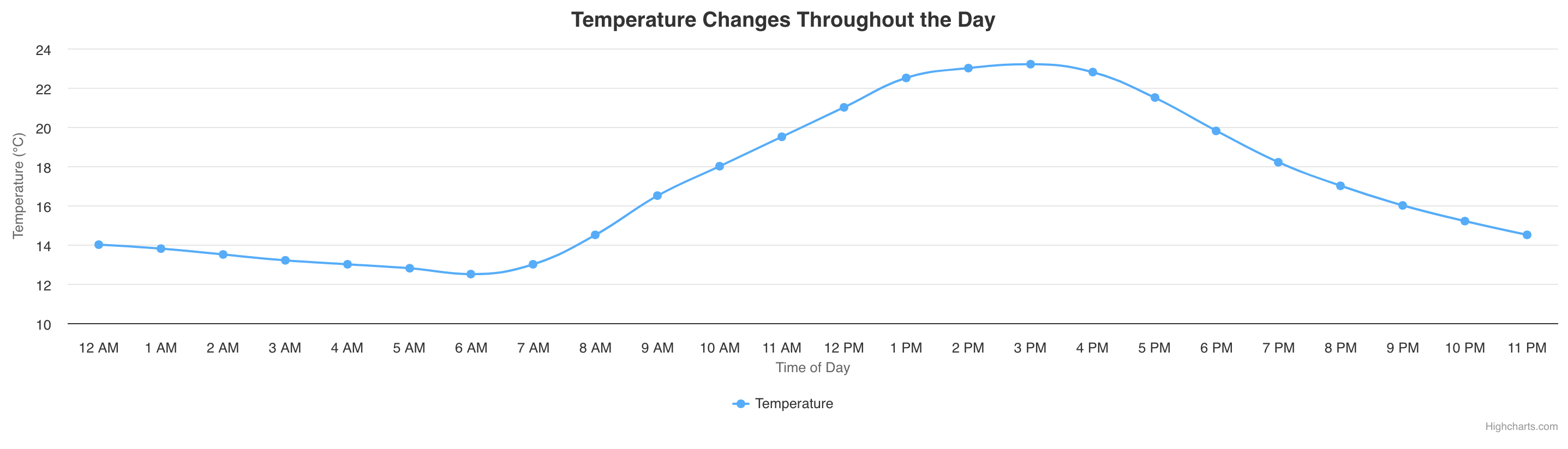Spline chart titled 'Temperature Changes Throughout the Day' depicting temperature variations (in °C) from midnight to midnight. The chart shows a low of 12.5°C at 6 AM and a peak of 23.2°C at 3 PM, illustrating how the temperature rises during the morning and early afternoon and gradually cools down towards the evening.