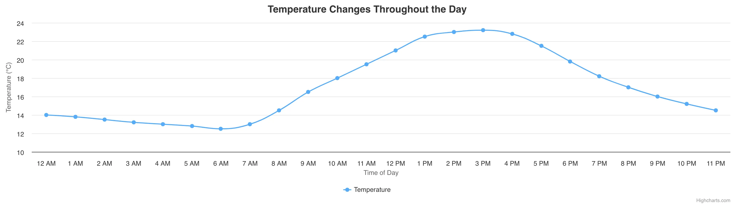 Spline chart titled 'Temperature Changes Throughout the Day' depicting temperature variations (in °C) from midnight to midnight. The chart shows a low of 12.5°C at 6 AM and a peak of 23.2°C at 3 PM, illustrating how the temperature rises during the morning and early afternoon and gradually cools down towards the evening.