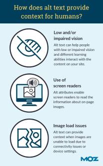 Infographic titled “How does alt text provide context for humans?” explaining benefits: aids low/vision-impaired users, facilitates screen readers, and offers context for image load issues